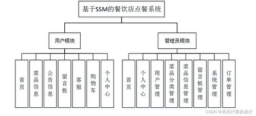 计算机毕设ssm基于SSM的餐饮店点餐系统的设计与实现3jjr09 源码 数据库 LW