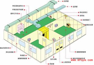 洁净工程的建筑消防注意事项是什么 广东华业净化机电装饰公司