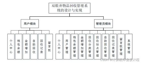 计算机毕设ssm双眼井物品回收管理系统的设计与实现x0r6l9