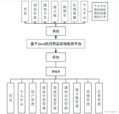 计算机毕业设计springboot基于java的日用品在线电商平台48y4v